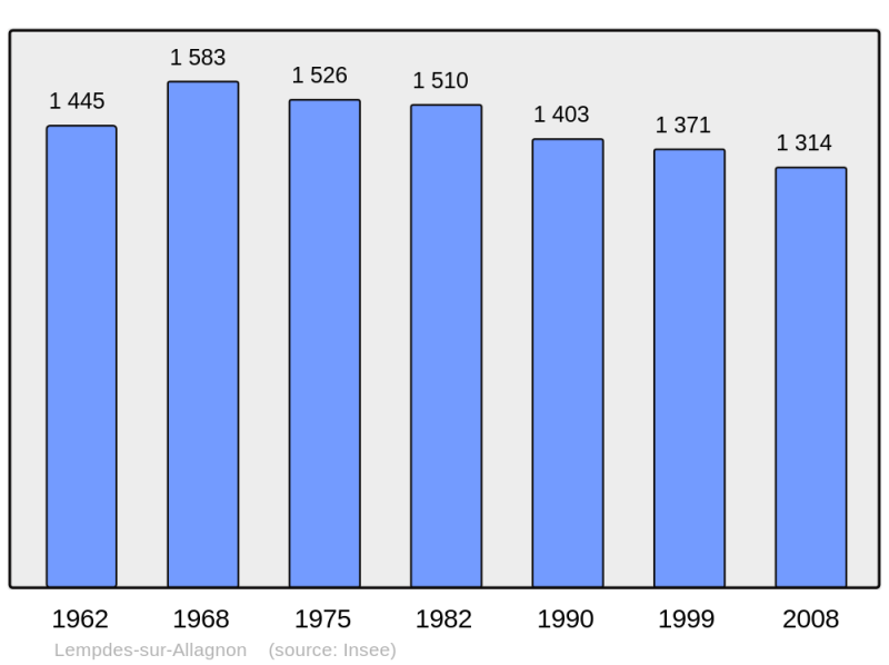 Soubor:Population - Municipality code 43120.png