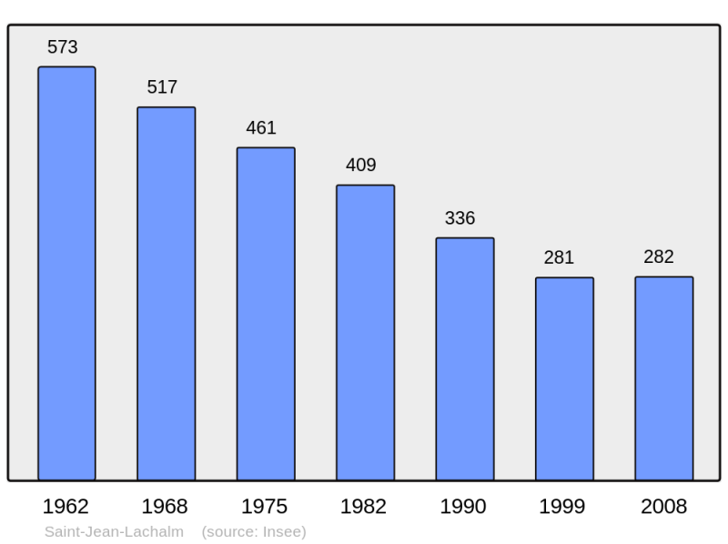 Soubor:Population - Municipality code 43198.png