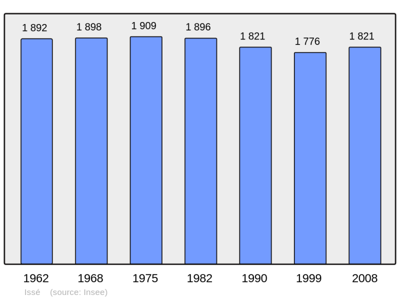 Soubor:Population - Municipality code 44075.png