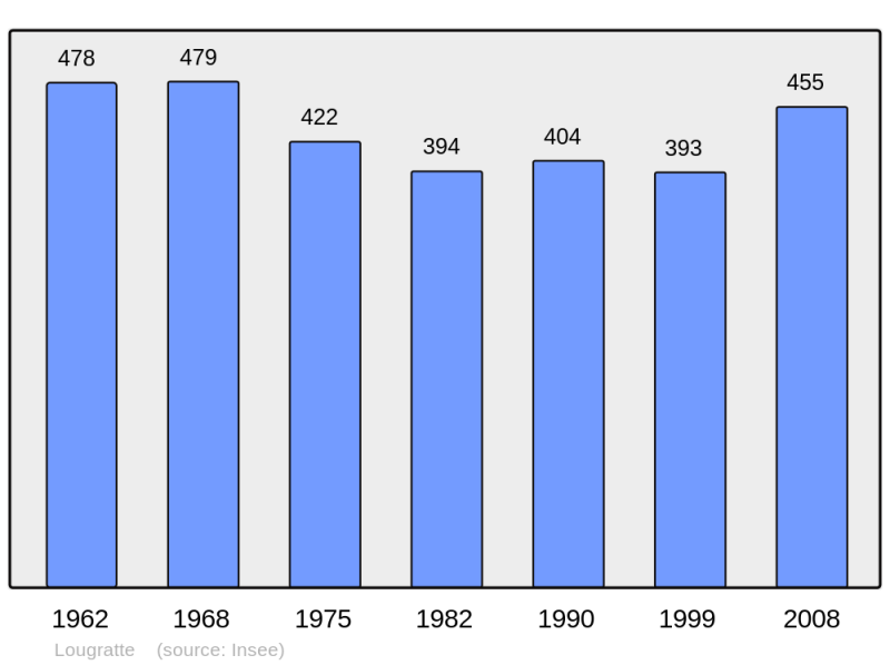Soubor:Population - Municipality code 47152.png