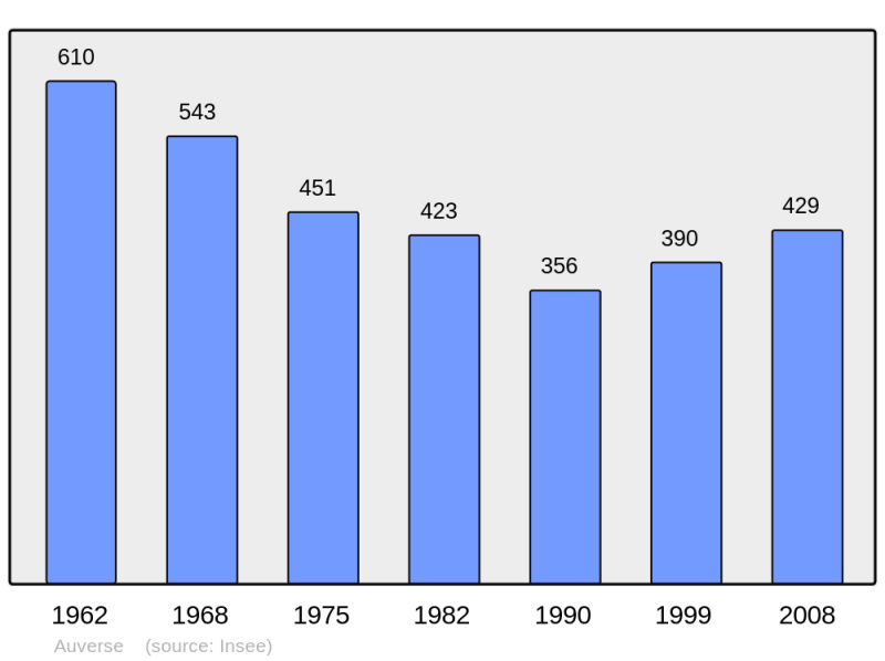 Soubor:Population - Municipality code 49013.png