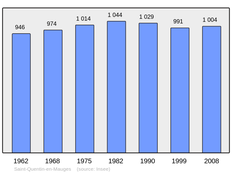 Soubor:Population - Municipality code 49314.png