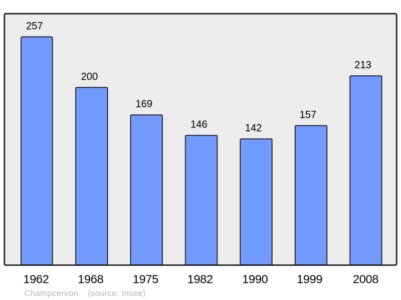 Soubor:Population - Municipality code 50115.png