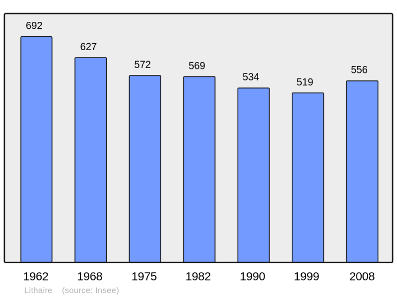 Soubor:Population - Municipality code 50273.png