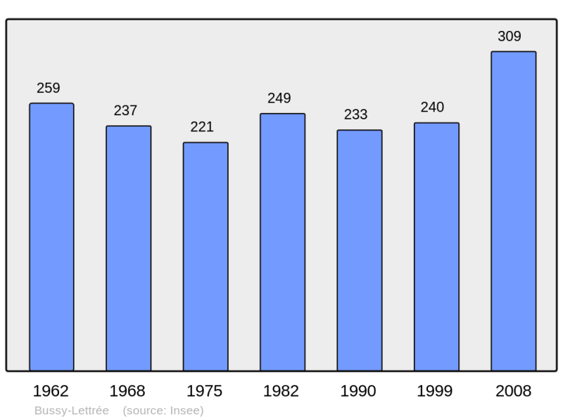 Soubor:Population - Municipality code 51099.png
