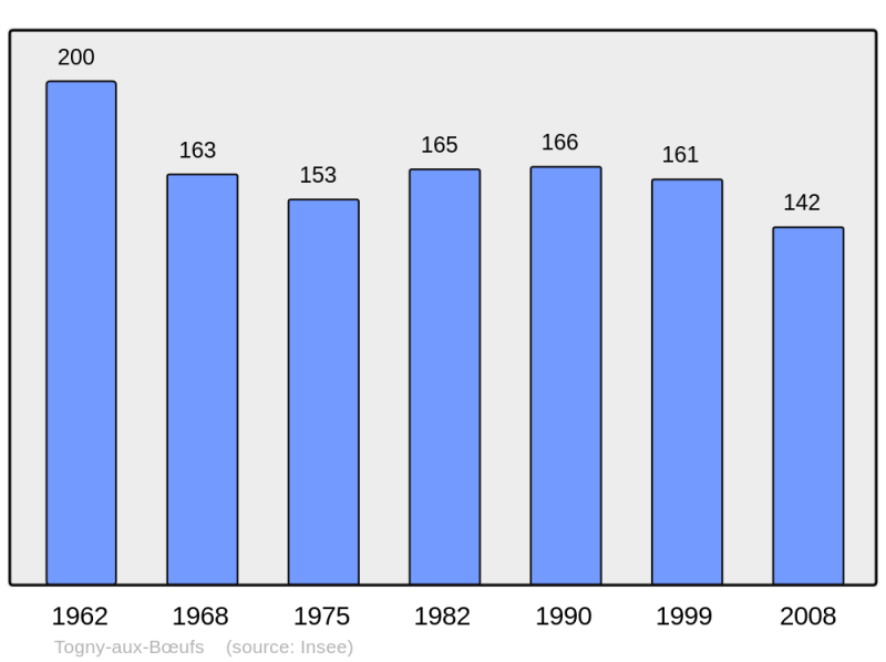 Soubor:Population - Municipality code 51574.png