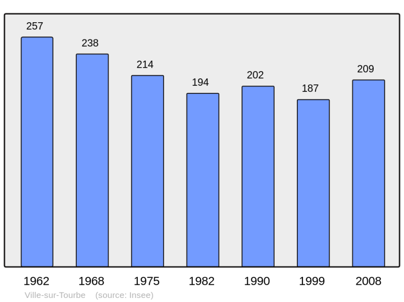 Soubor:Population - Municipality code 51640.png
