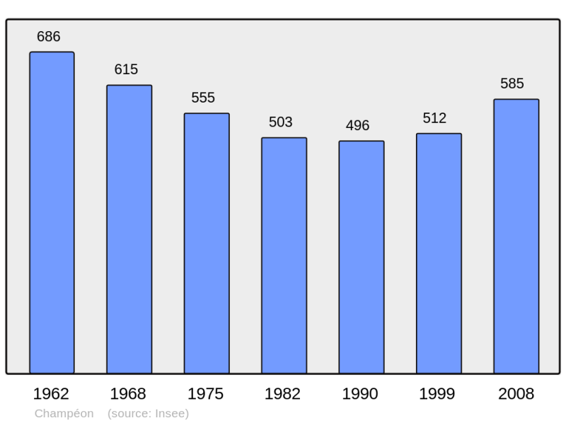 Soubor:Population - Municipality code 53051.png