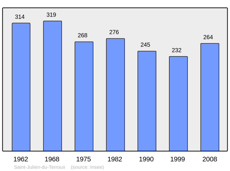 Soubor:Population - Municipality code 53230.png