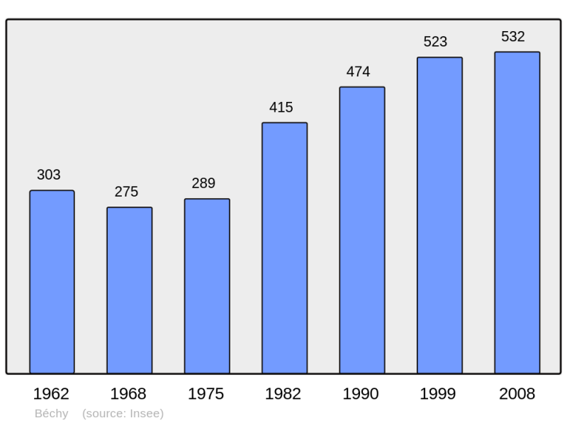 Soubor:Population - Municipality code 57057.png