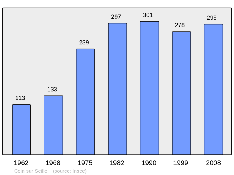 Soubor:Population - Municipality code 57147.png