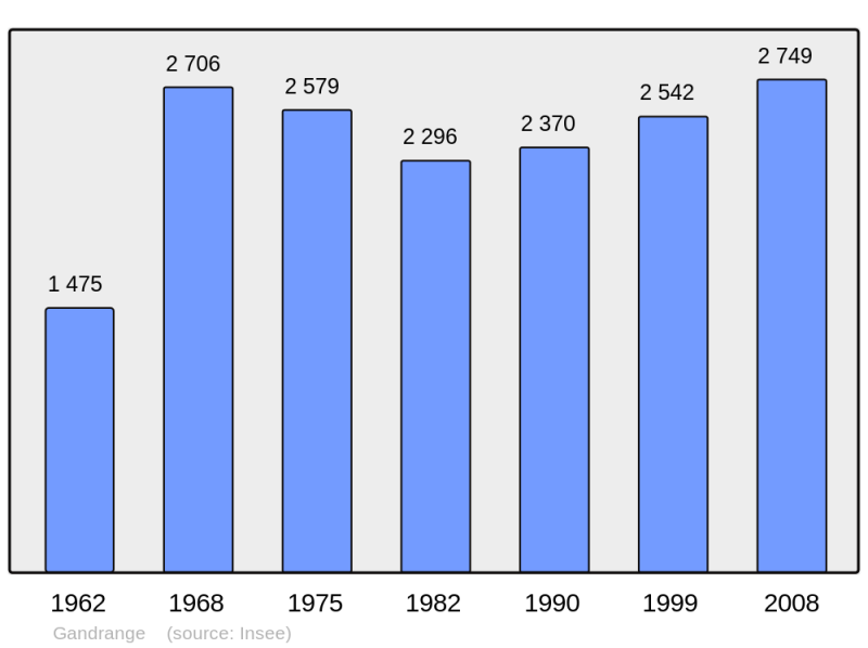 Soubor:Population - Municipality code 57242.png