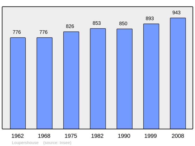 Soubor:Population - Municipality code 57419.png