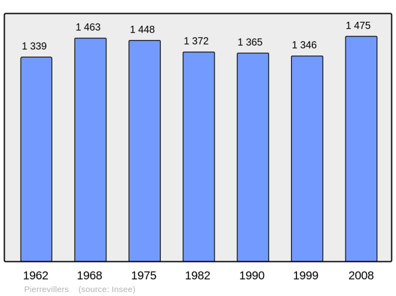 Soubor:Population - Municipality code 57543.png
