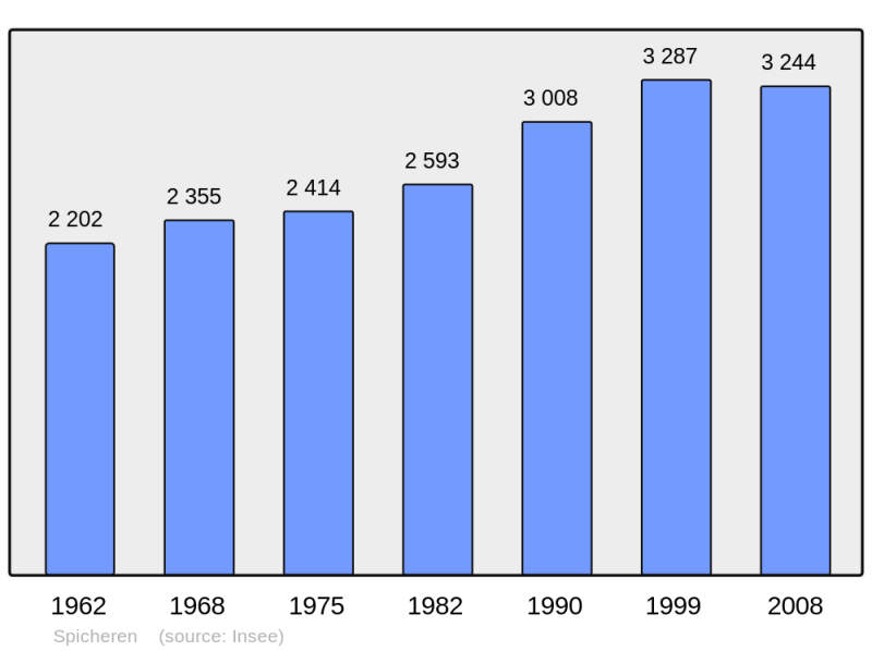 Soubor:Population - Municipality code 57659.png