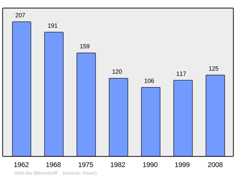 Soubor:Population - Municipality code 57685.png
