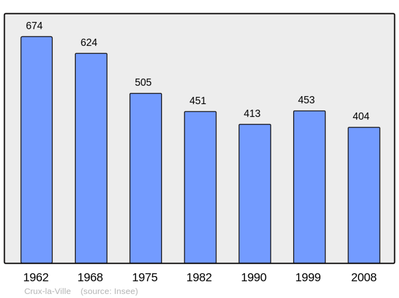 Soubor:Population - Municipality code 58092.png