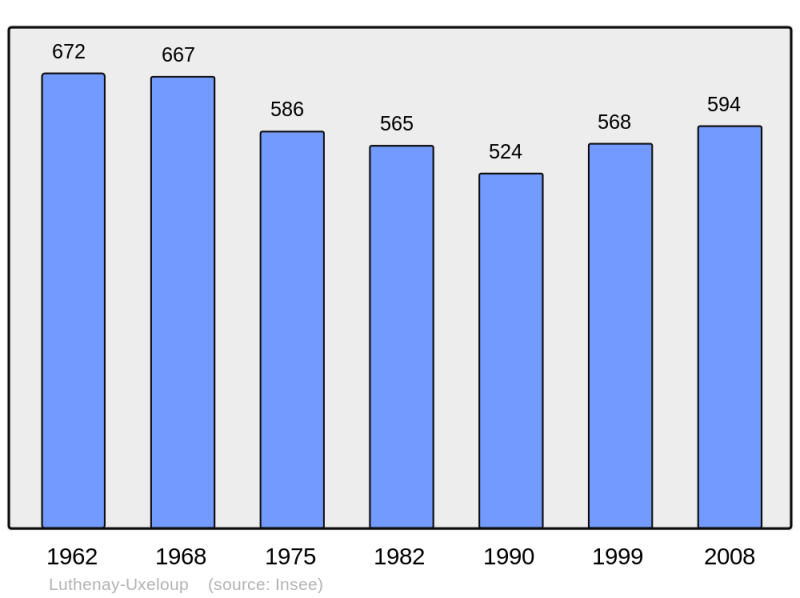 Soubor:Population - Municipality code 58148.png