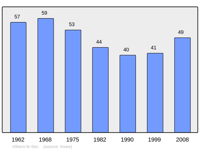 Soubor:Population - Municipality code 58310.png