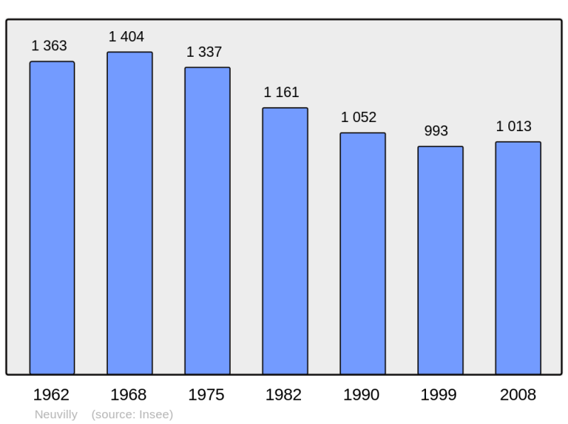 Soubor:Population - Municipality code 59430.png