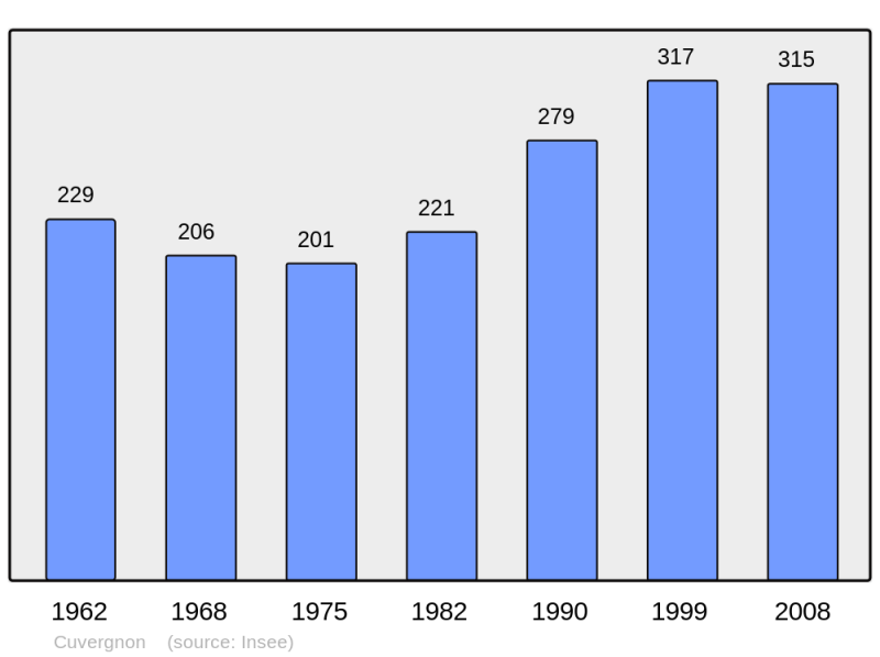 Soubor:Population - Municipality code 60190.png