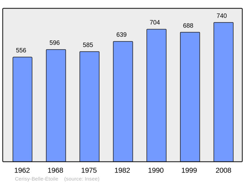 Soubor:Population - Municipality code 61078.png