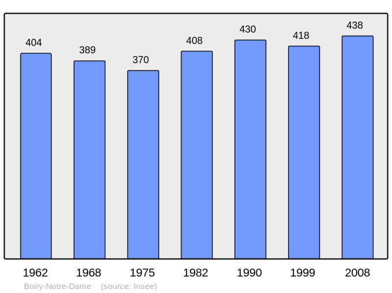 Soubor:Population - Municipality code 62145.png
