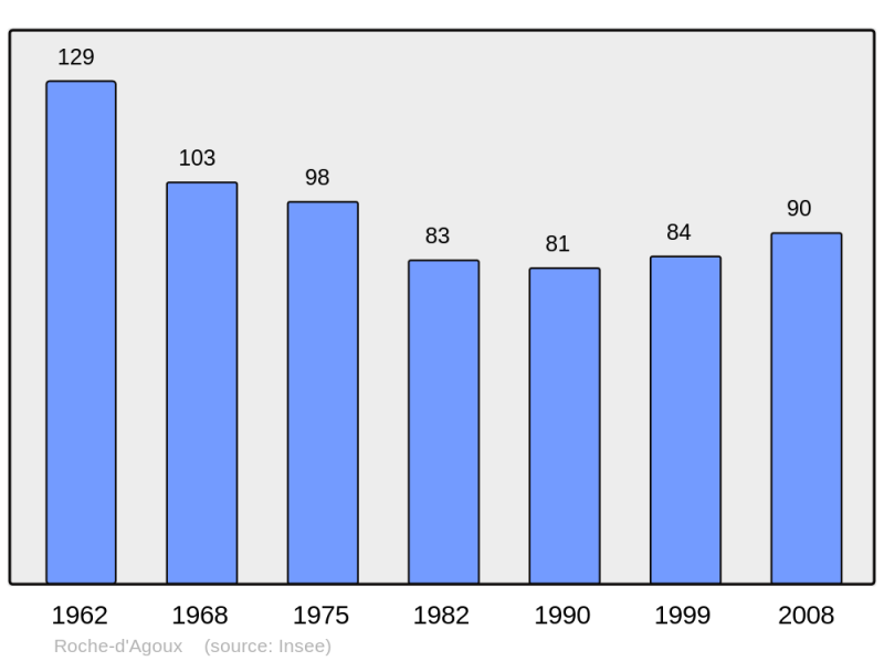 Soubor:Population - Municipality code 63304.png