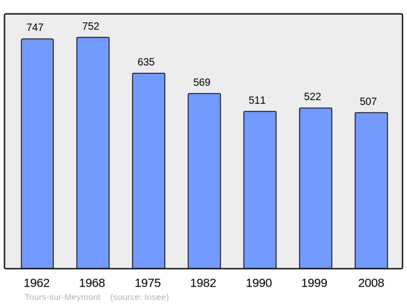 Soubor:Population - Municipality code 63434.png