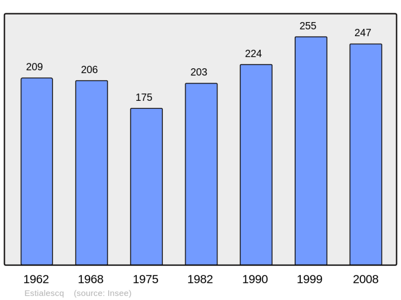 Soubor:Population - Municipality code 64219.png