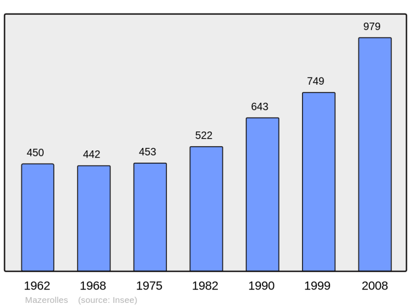 Soubor:Population - Municipality code 64374.png