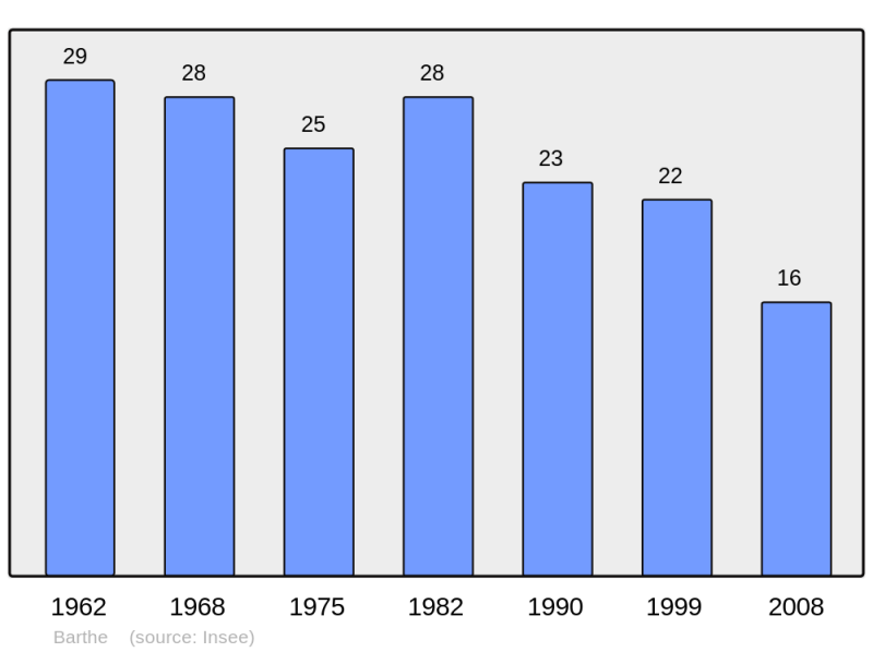 Soubor:Population - Municipality code 65068.png