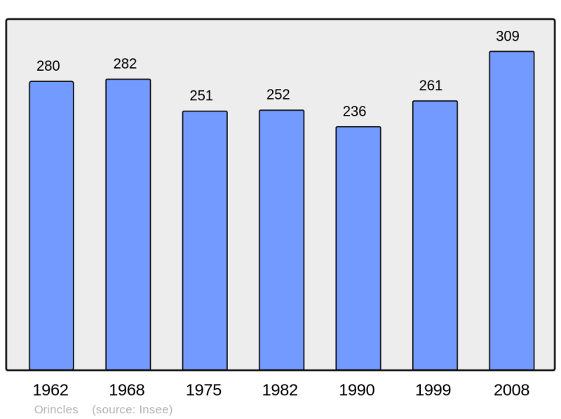 Soubor:Population - Municipality code 65339.png
