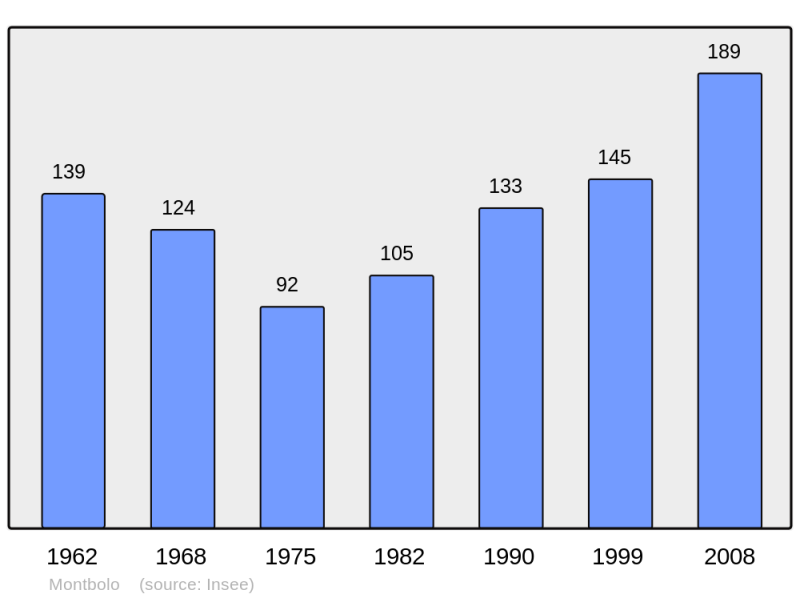 Soubor:Population - Municipality code 66113.png