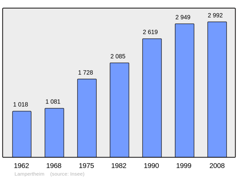 Soubor:Population - Municipality code 67256.png