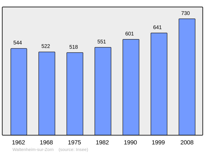 Soubor:Population - Municipality code 67516.png