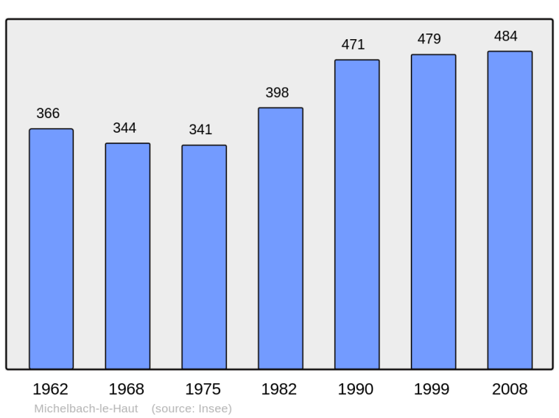 Soubor:Population - Municipality code 68208.png