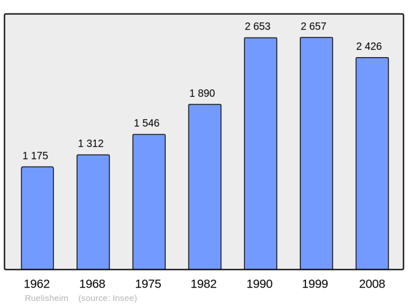 Soubor:Population - Municipality code 68289.png