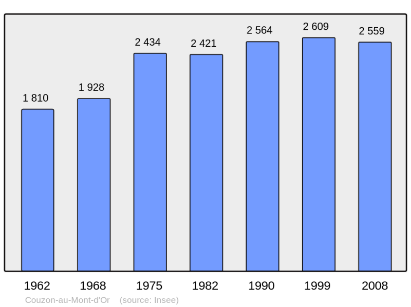 Soubor:Population - Municipality code 69068.png