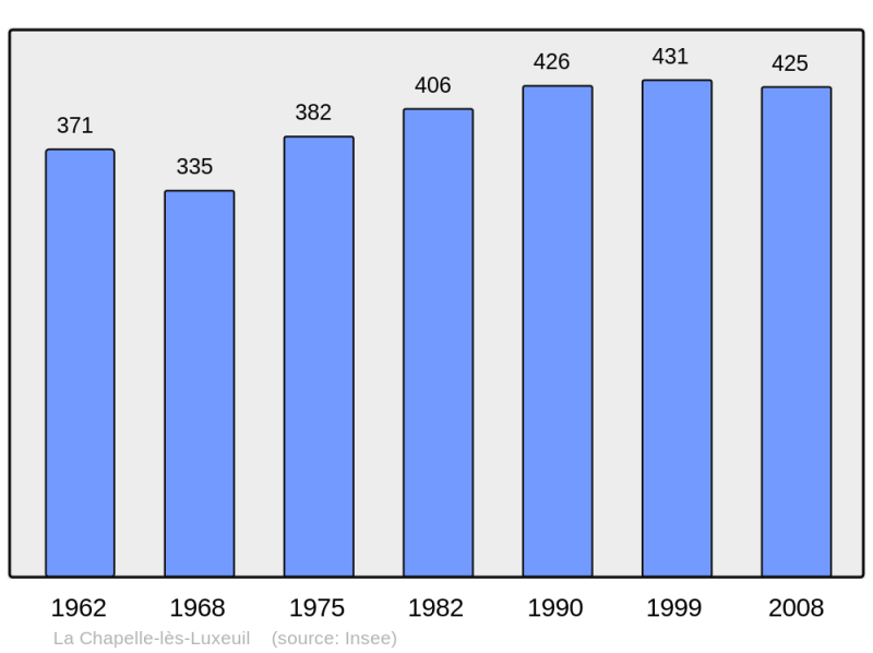 Soubor:Population - Municipality code 70128.png