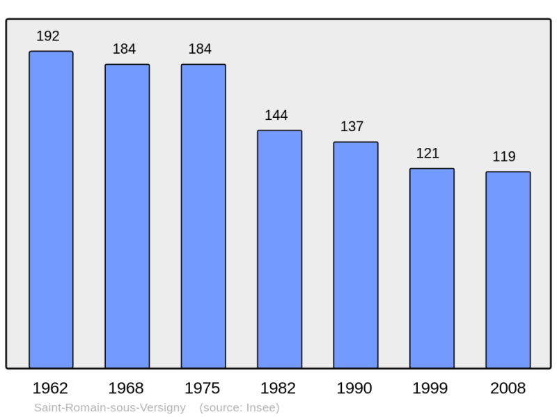 Soubor:Population - Municipality code 71478.png