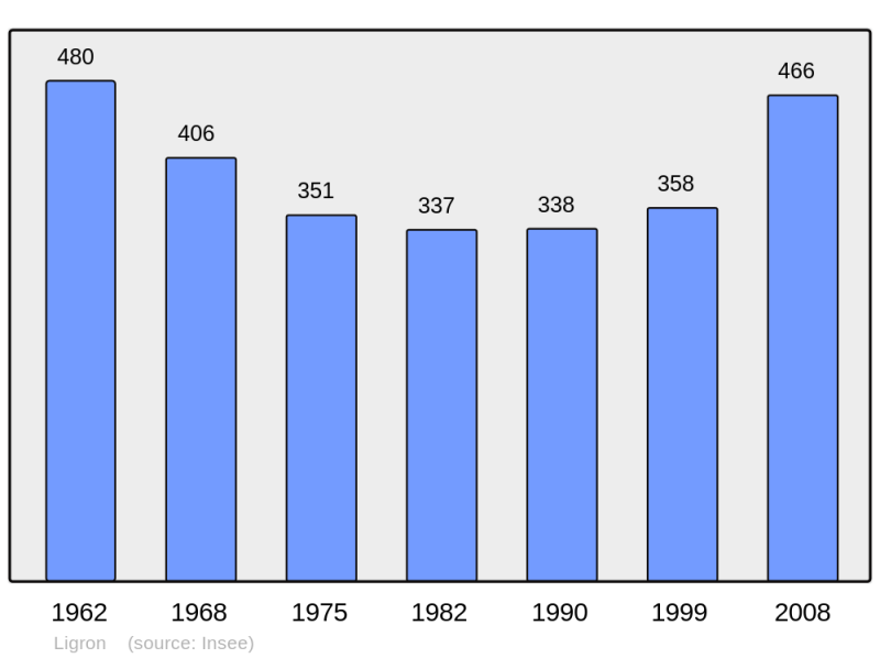 Soubor:Population - Municipality code 72163.png
