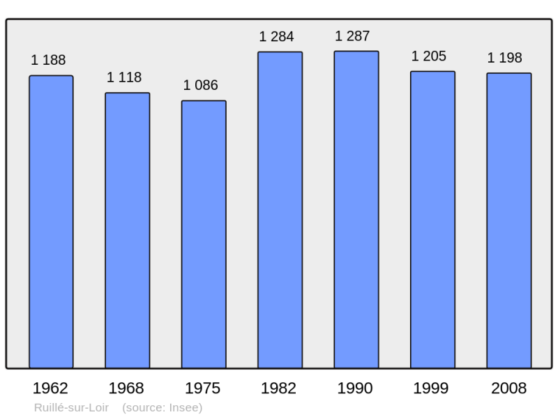 Soubor:Population - Municipality code 72262.png