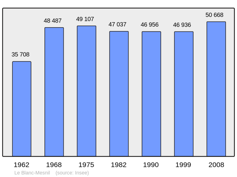 Soubor:Population - Municipality code 93007.png