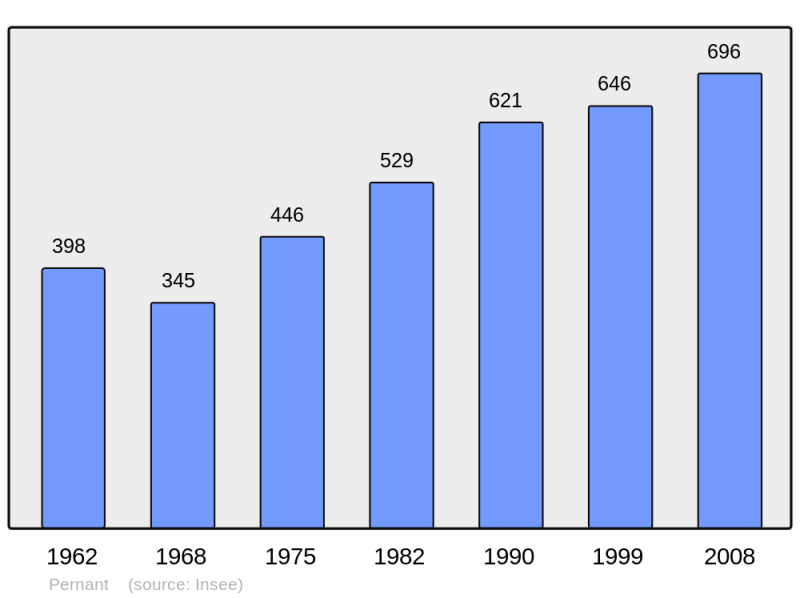 Soubor:Population - Municipality code 02598.png