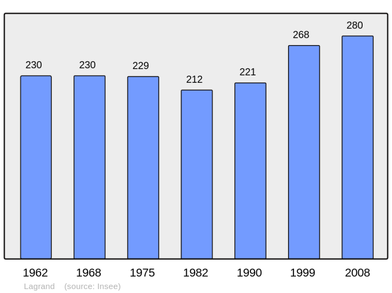 Soubor:Population - Municipality code 05069.png