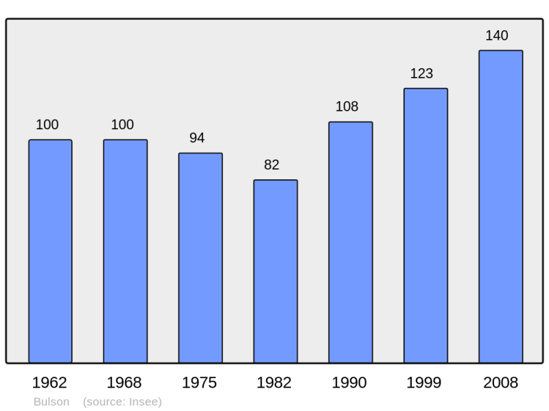 Soubor:Population - Municipality code 08088.png