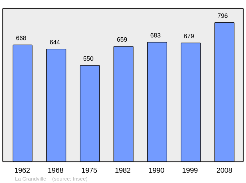 Soubor:Population - Municipality code 08199.png