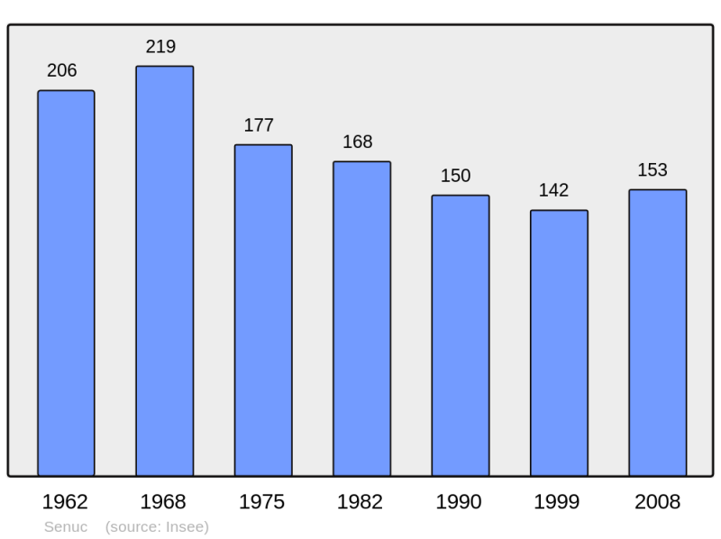 Soubor:Population - Municipality code 08412.png