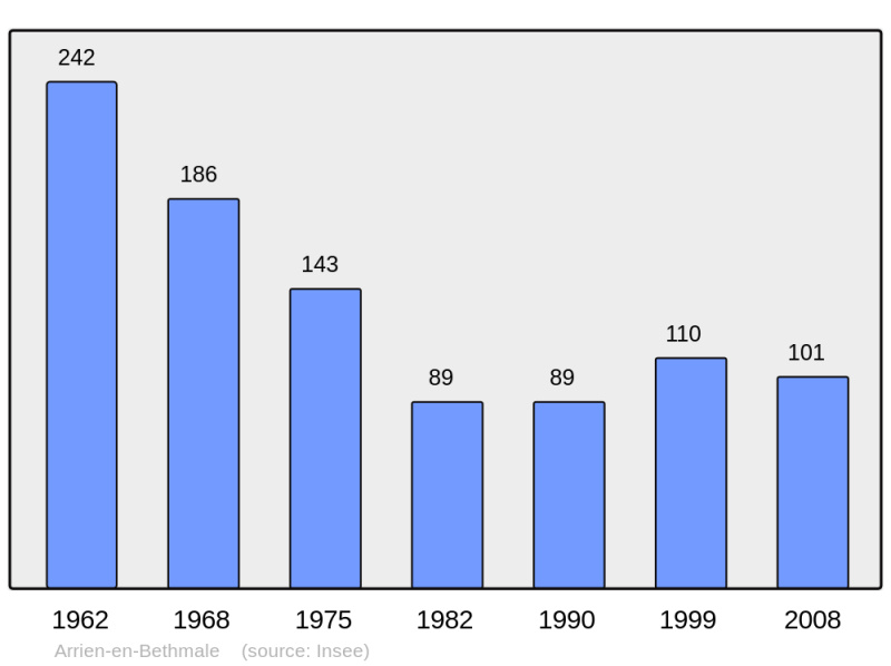 Soubor:Population - Municipality code 09017.png